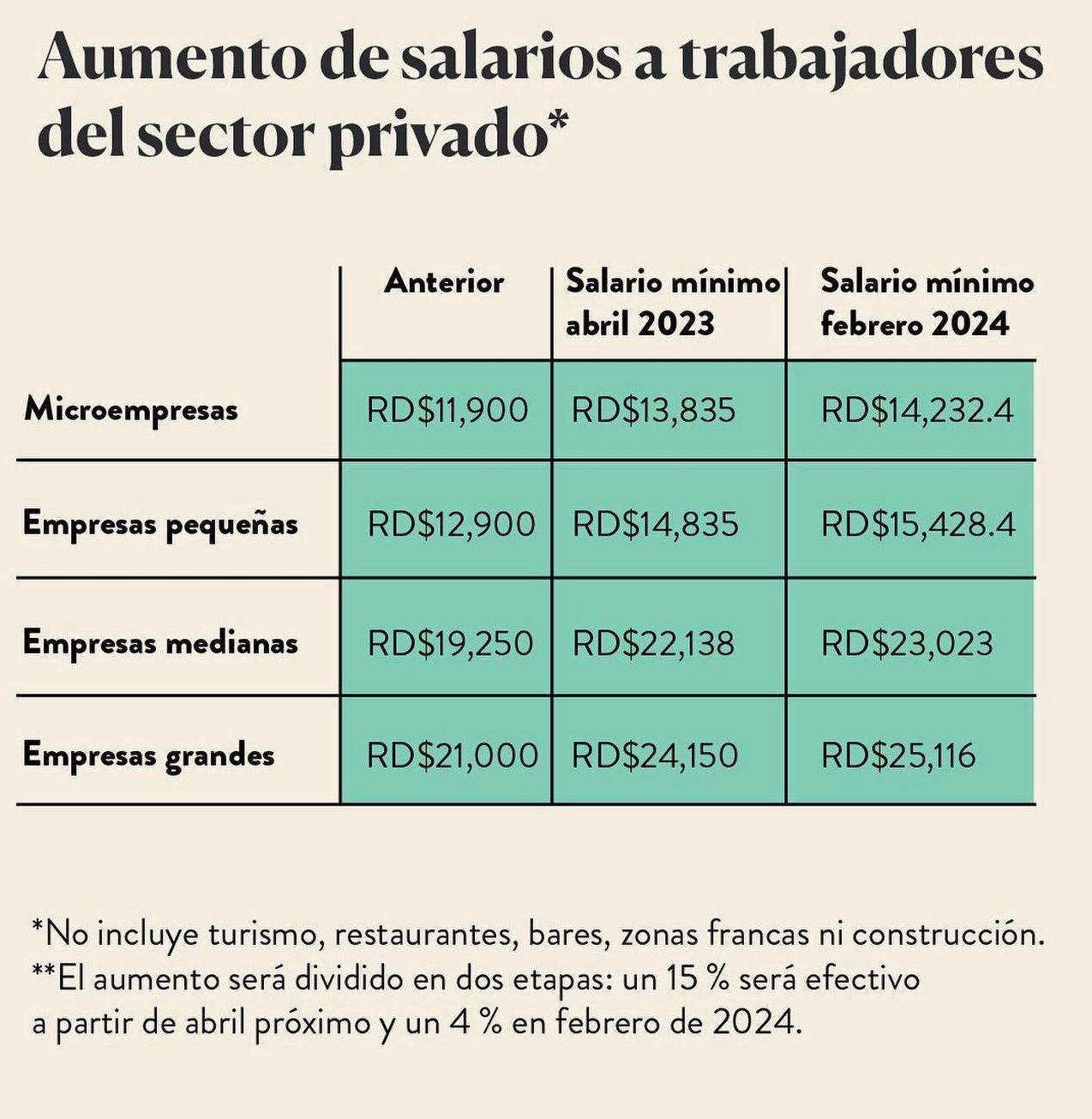 Gobierno anuncia aumento salarial de 19 al sector privado no